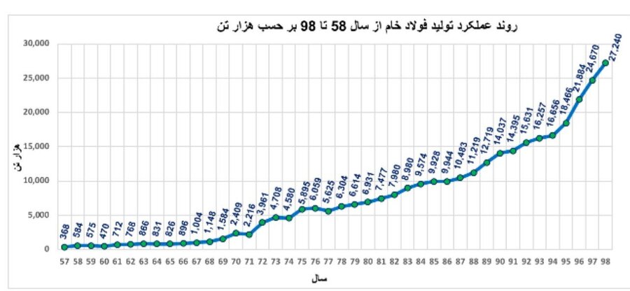 نقش موثر 3 شرکت فولادساز قدیمی ایران در تولید فولاد خام/ سیر صعودی فولادسازان در 42 سال گذشته بی نظیر بوده است