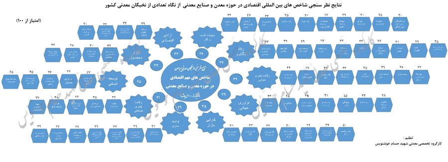 اعلام نظرسنجی شاخص‌های اقتصادی در حوزه معدن و صنایع معدنی تعدادی از نخبگان معدنی کشور 