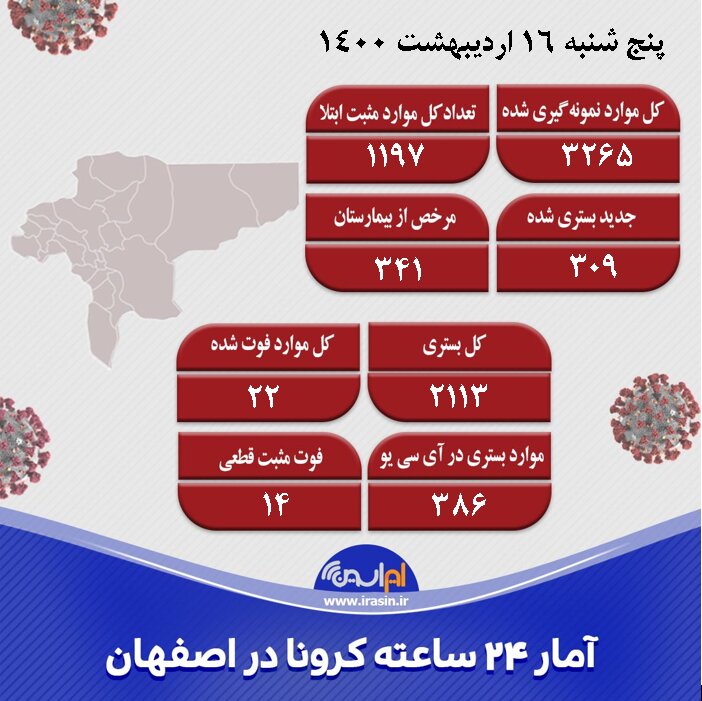 شناسایی ۱۱۹۷ مورد جدید کرونا در اصفهان/مرگ۲۲نفر