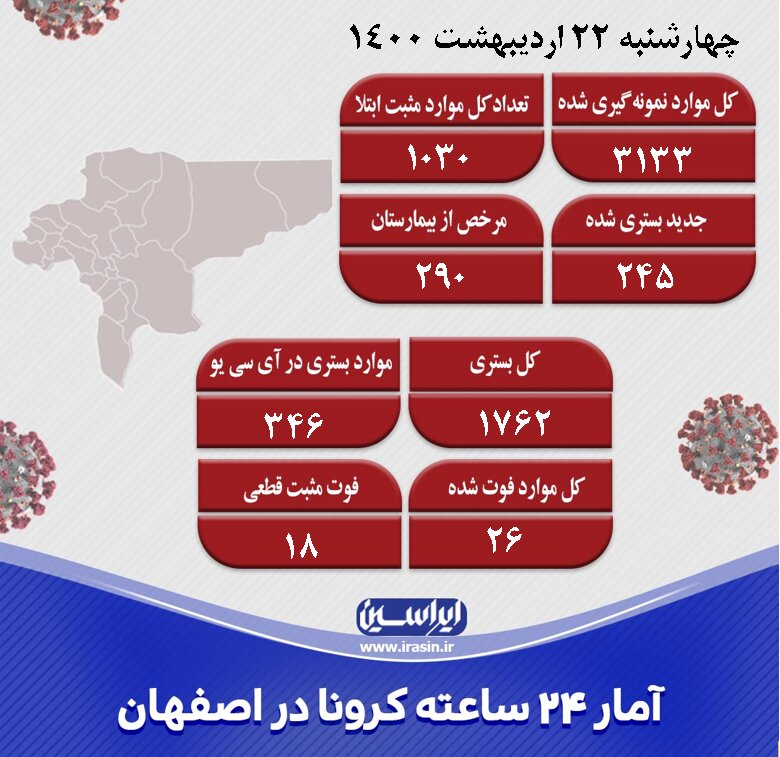 شناسایی ۱۰۳۰ مورد جدید کرونا در اصفهان/فوت ۲۶ نفر 
