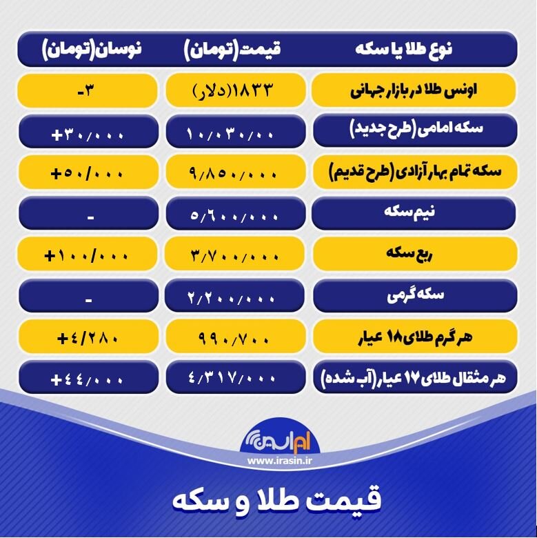 قیمت طلا و سکه امروز دوشنبه ۲۰ اردیبهشت ۱۴۰۰+ تحلیل و پیش بینی قیمت طلا