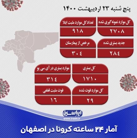 شناسایی ۹۱۸ مورد جدید کرونا در اصفهان/فوت ۲۹ نفر 