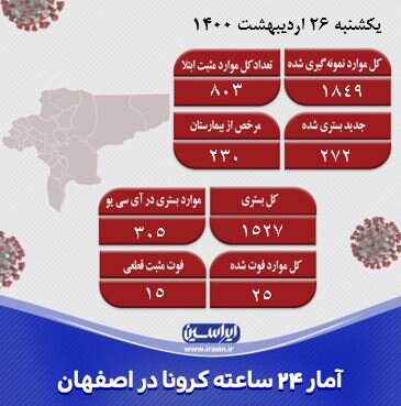 اصفهان از وضعیت قرمز کرونایی خارج شد/شناسایی ۸۰۳ مورد جدید کرونا