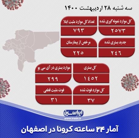 با وجود کاهش ابتلاء به کرونا در اصفهان تعداد فوتی ها کم نشده است/شناسایی ۷۹۳ مورد جدید