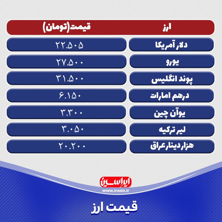 افزایش قیمت دلار و سایر ارزهای رسمی امروز دوشنبه ۳ خرداد ۱۴۰۰