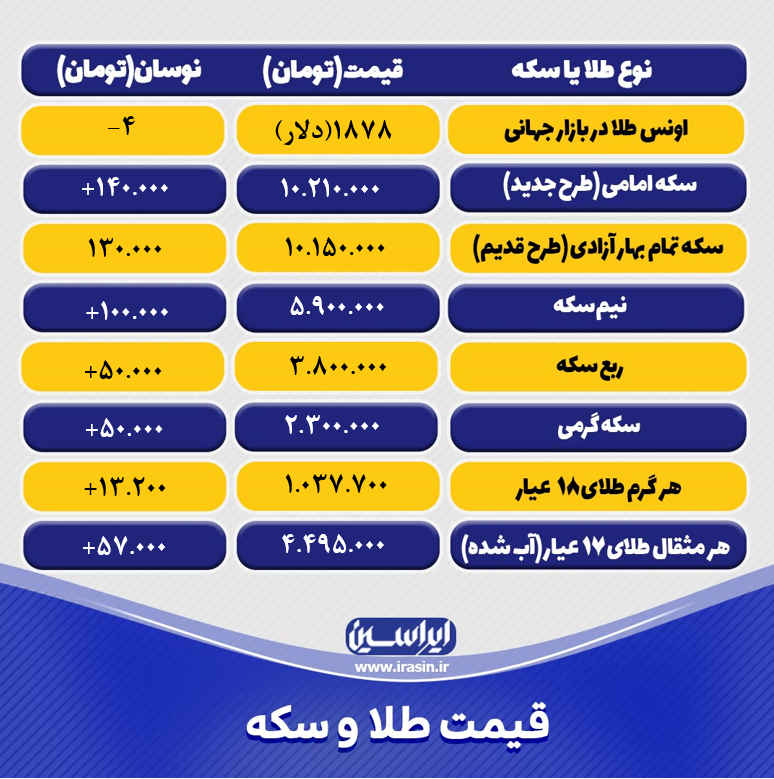 قیمت طلا و سکه امروز دوشنبه ۳ خرداد ۱۴۰۰+ تحلیل و پیش بینی قیمت طلا