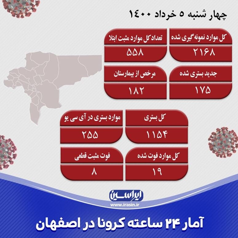 شناسایی ۵۵۸ مورد جدید کرونا در اصفهان/فوت ۱۹ نفر