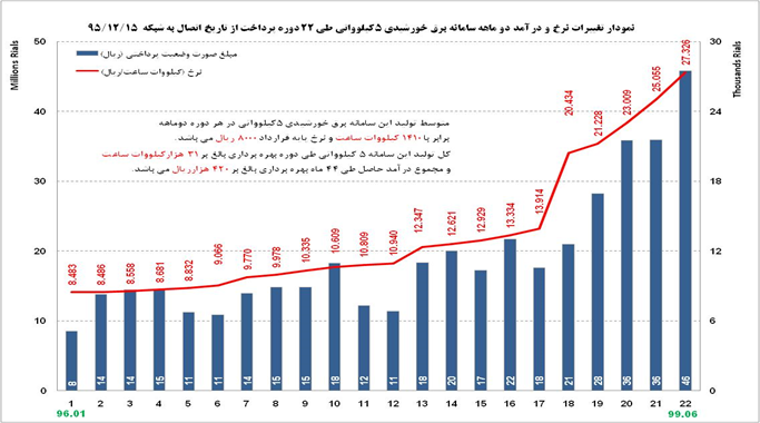 نصب و راه‌اندازی سامانه‌های برق خورشیدی همچنان مقرون به صرفه است