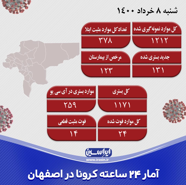 شناسایی ۳۷۸ مورد جدید کرونا در اصفهان/ فوت ۲۴ نفر
