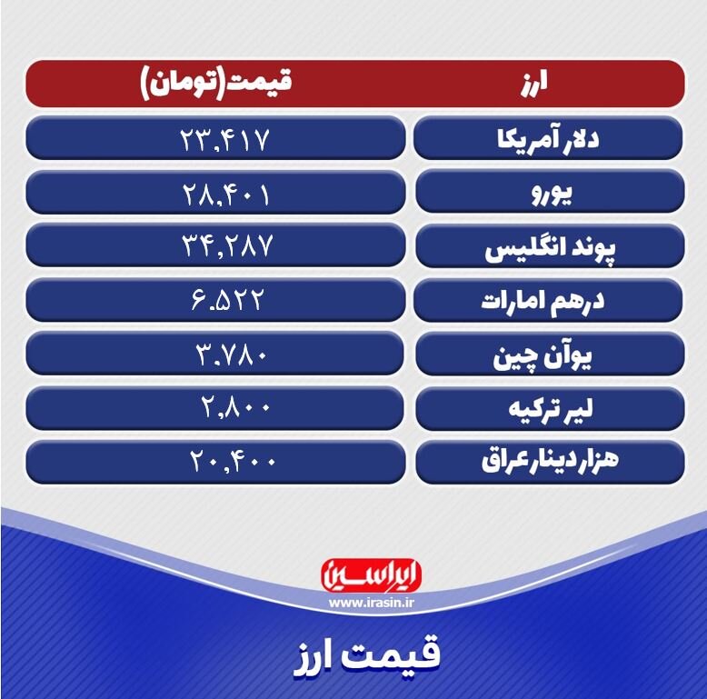 قیمت دلار و سایر ارزهای رسمی امروز سه‌شنبه ۴ خرداد ۱۴۰۰