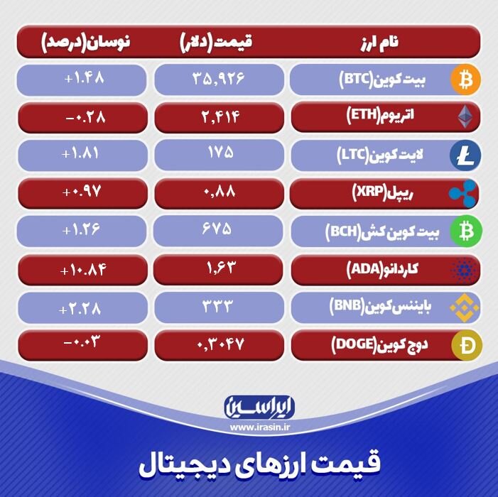 نرخ ارزهای دیجتال امروز یکشنبه ۹ خرداد ۱۴۰۰
