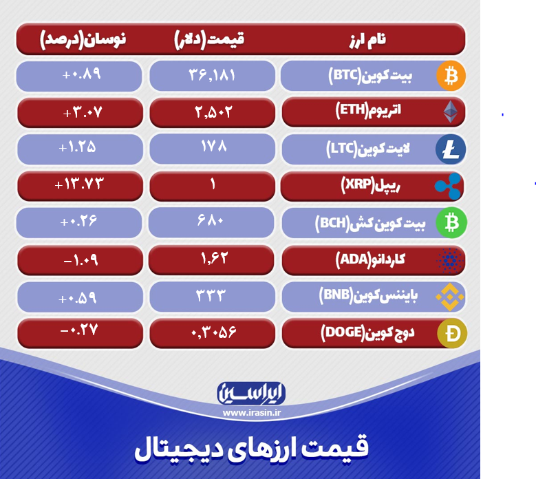 نرخ ارزهای دیجتال امروز دوشنبه ۱۰ خرداد ۱۴۰۰