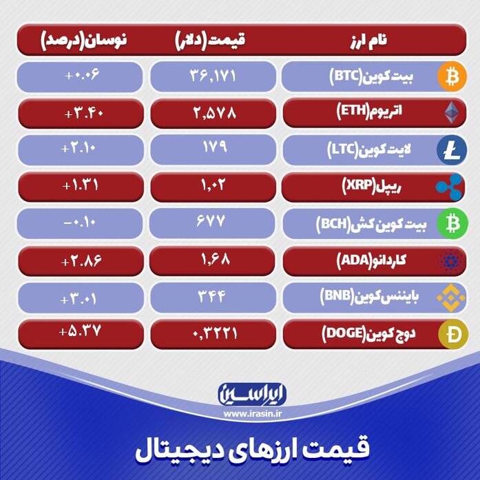 نرخ رمز ارزها امروز سه‌شنبه ۱۱ خرداد ۱۴۰۰