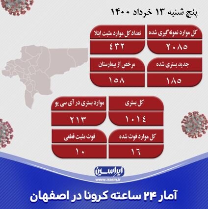 کرونا هندی و عفونت قارچ سیاه در اصفهان دیده نشده است/شناسایی ۴۳۲ مورد جدید کرونا