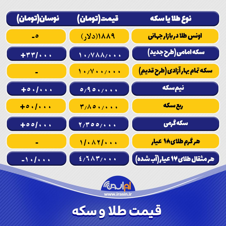 قیمت طلا و سکه امروز چهارشنبه ۱۹ خرداد ۱۴۰۰+ تحلیل و پیش بینی قیمت طلا