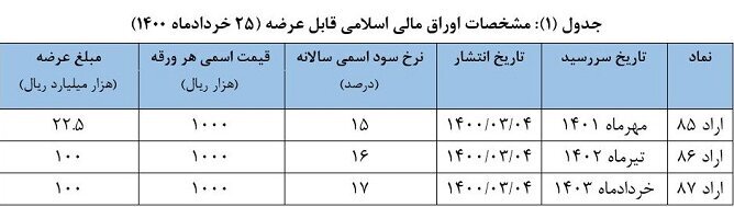 حراج اوراق مالی اسلامی دولتی ۲۵ خرداد برگزار می‌شود