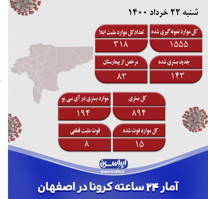 شناسایی ۳۱۸ مورد جدید کرونا در اصفهان/فوت ۱۵ نفر