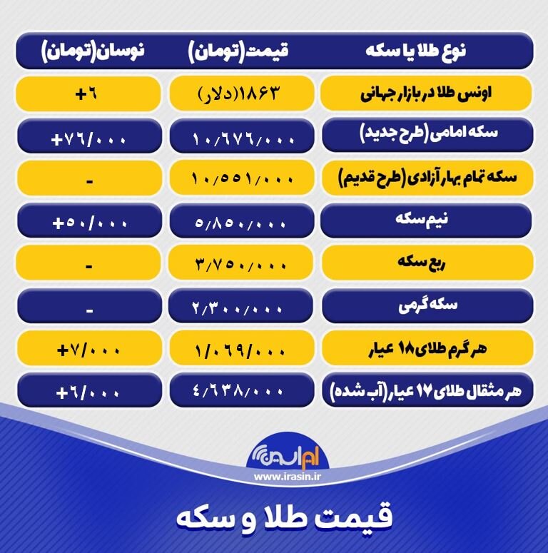 قیمت طلا و سکه امروز سه‌شنبه ۲۵ خرداد ۱۴۰۰+ تحلیل و پیش بینی قیمت طلا
