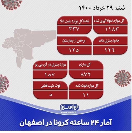ثابت شدن موارد بستری کرونا در اصفهان/گسترش واکسیناسیون در روزهای آینده/ شناسایی ۳۳۷ مورد جدید