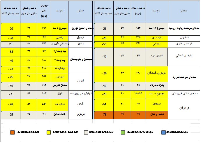 کاهش ۲۸ درصدی حجم آب مخازن کل کشور
