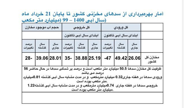 کاهش ۲۸ درصدی حجم آب مخازن کل کشور
