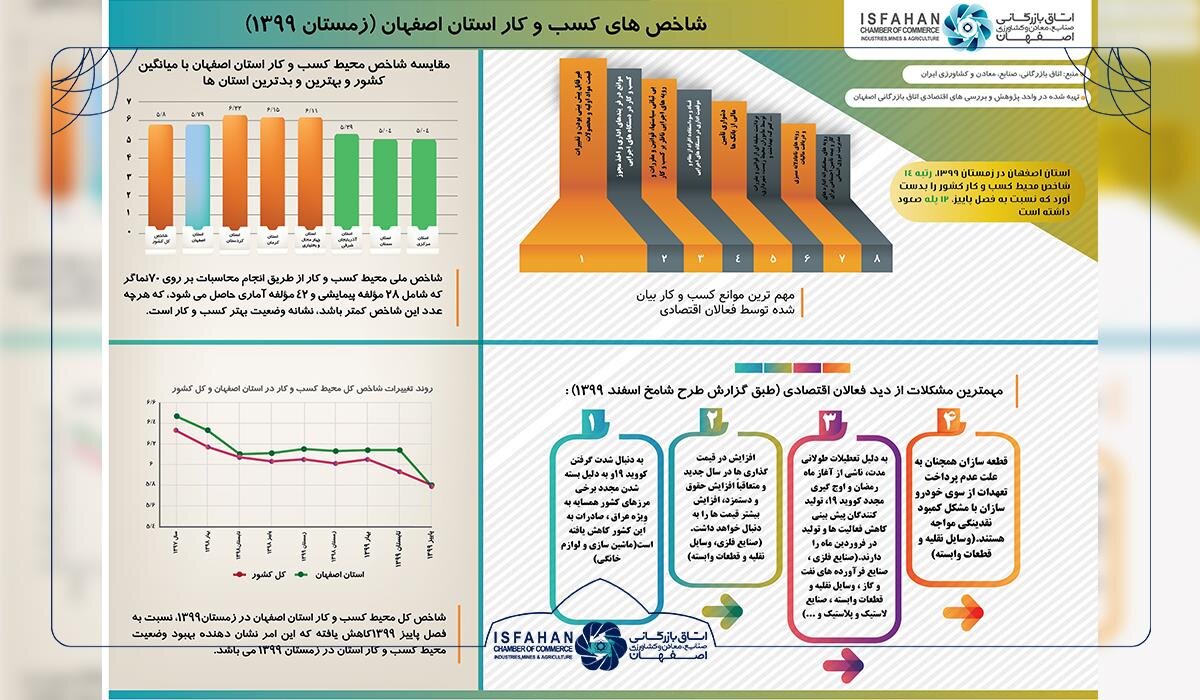 بعد از ۵ سال شاخص محیط کسب و کار استان اصفهان از وضعیت قرمز خارج شد