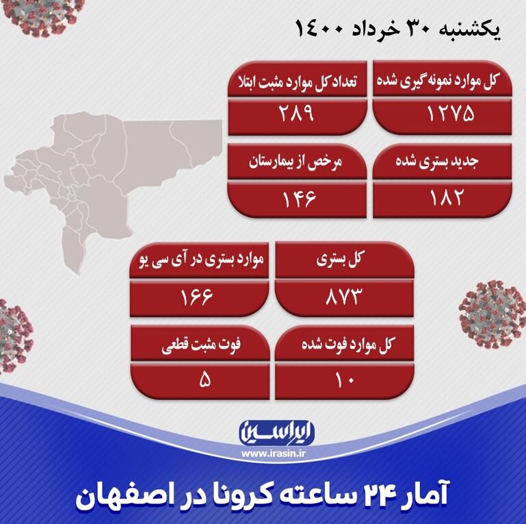 شناسایی ۲۸۹ مورد جدید کرونا/فوت ۱۰ نفر در اصفهان