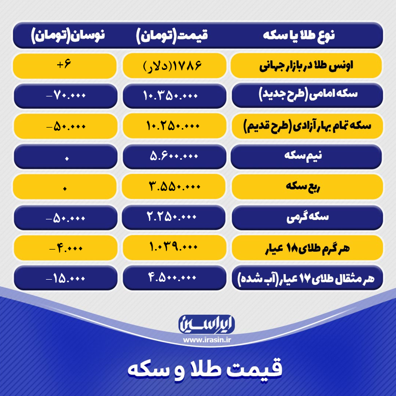 قیمت طلا و سکه امروز چهارشنبه دوم خرداد ۱۴۰۰+ تحلیل و پیش بینی قیمت طلا