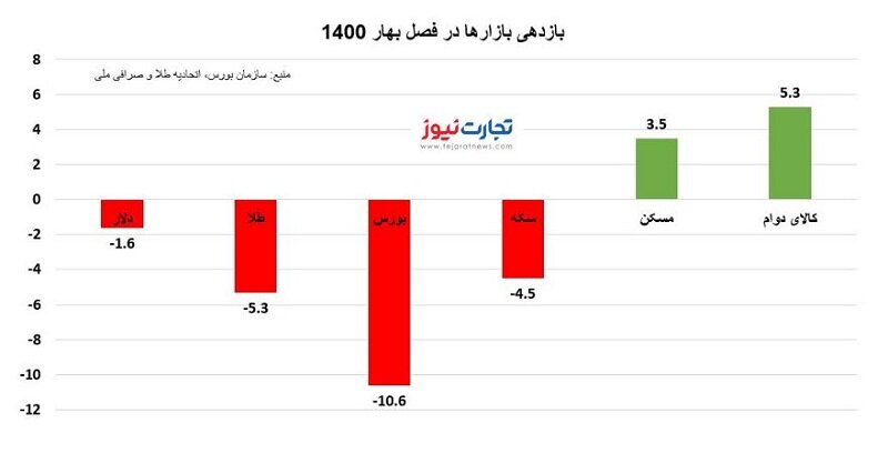 بهارِ قرمز بازارها / سرمایه‌گذاران کدام بازارها سود کردند؟
