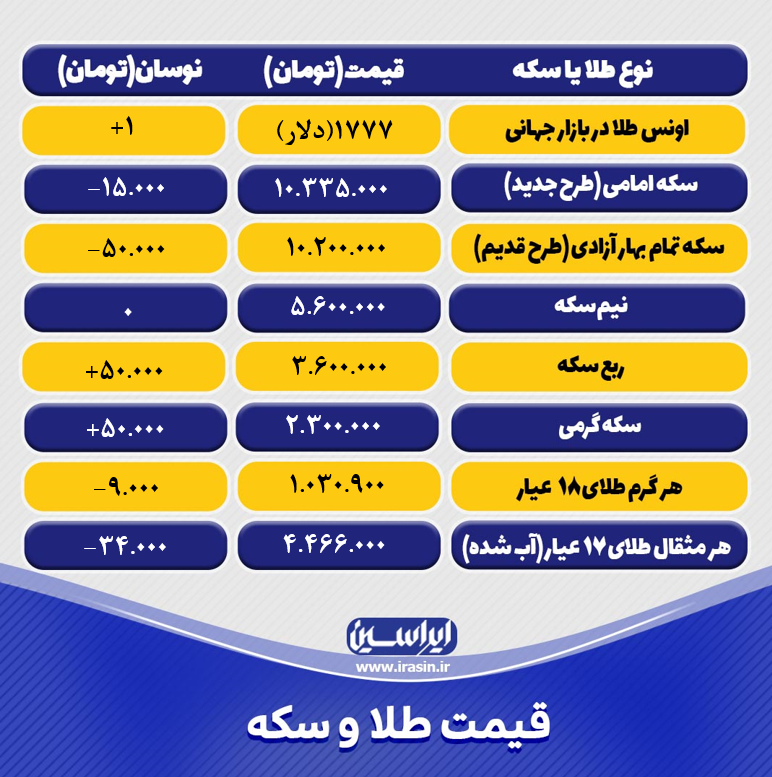 قیمت طلا و سکه امروز پنجشنبه ۳ خرداد ۱۴۰۰+ تحلیل و پیش بینی قیمت طلا