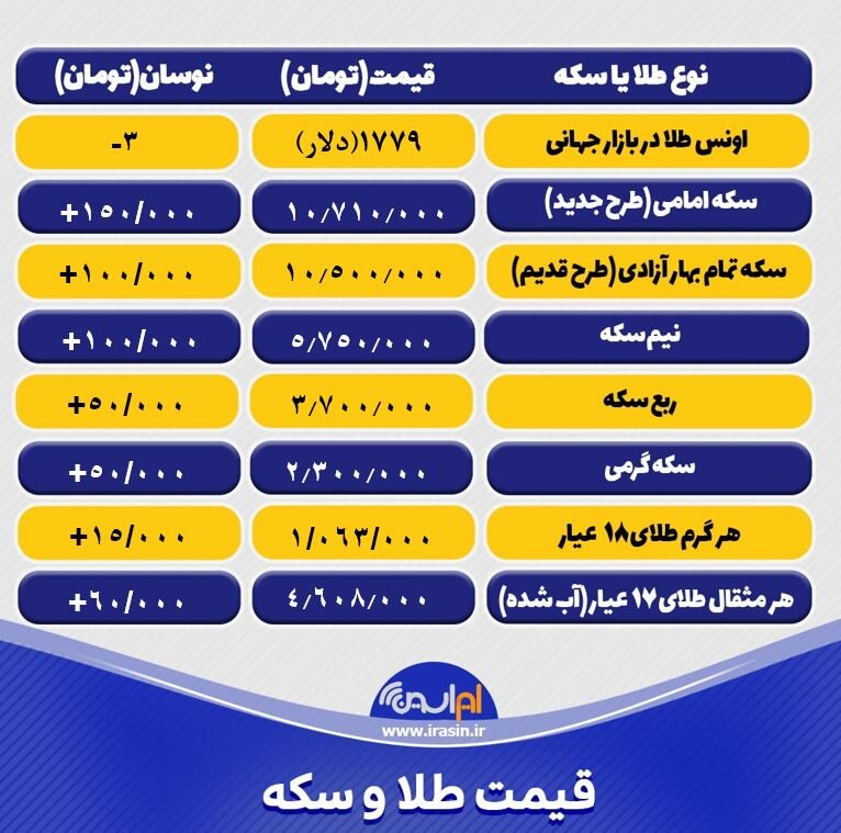 قیمت طلا و سکه امروز دوشنبه ۷ خرداد ۱۴۰۰+ تحلیل و پیش بینی قیمت طلا