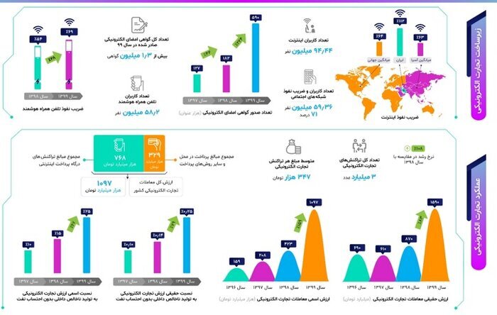 تحقق رشد ۶.۸ برابری تجارت الکترونیکی در ۳ سال گذشته