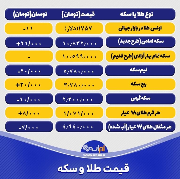قیمت طلا و سکه امروز چهارشنبه ۹ خرداد ۱۴۰۰+ تحلیل و پیش بینی قیمت طلا
