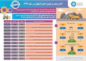 آمار صنعت و معدن استان اصفهان در سال 1399