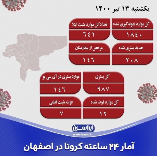 ۶۴۱ بیمار جدید مبتلا به کرونا در اصفهان شناسایی شد/هنوز وارد پیک پنجم نشده ایم