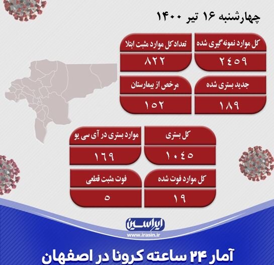 وضعیت کرونا در اصفهان حاد است/شناسایی ۸۲۲ مورد جدید