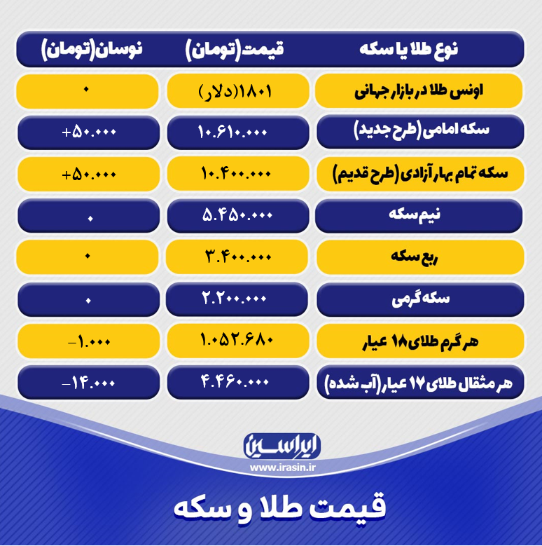 قیمت طلا و سکه امروز پنجشنبه ۳۱ تیر ۱۴۰۰+ تحلیل و پیش بینی قیمت طلا