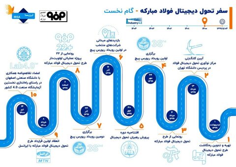 طرح تحول دیجیتال فولاد مبارکه یک‌ساله شد