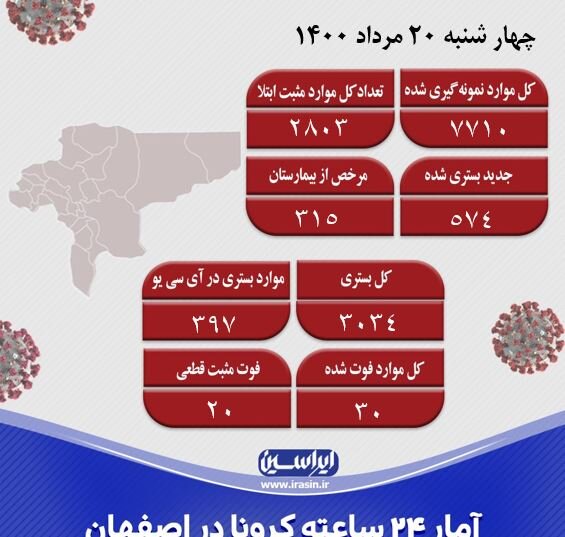 اوضاع کرونا در اصفهان فراتر از فاجعه است/شناسایی ۲۸۰۳ مورد جدید کرونا 