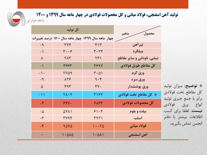 کاهش شدید تولید فولاد ایران در تیرماه ۱۴۰۰/ تبعات قطعی برق شرکت‌های فولادی