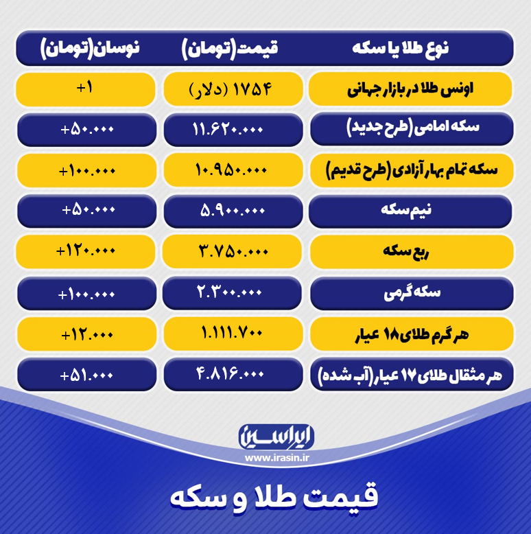 قیمت طلا و سکه امروز پنج شنبه ۲۱ مرداد ۱۴۰۰+ تحلیل و پیش بینی قیمت طلا