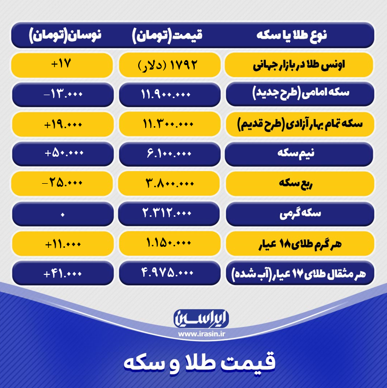 قیمت طلا و سکه امروز سه‌شنبه ۲۶ مرداد ۱۴۰۰+ تحلیل و پیش بینی قیمت طلا