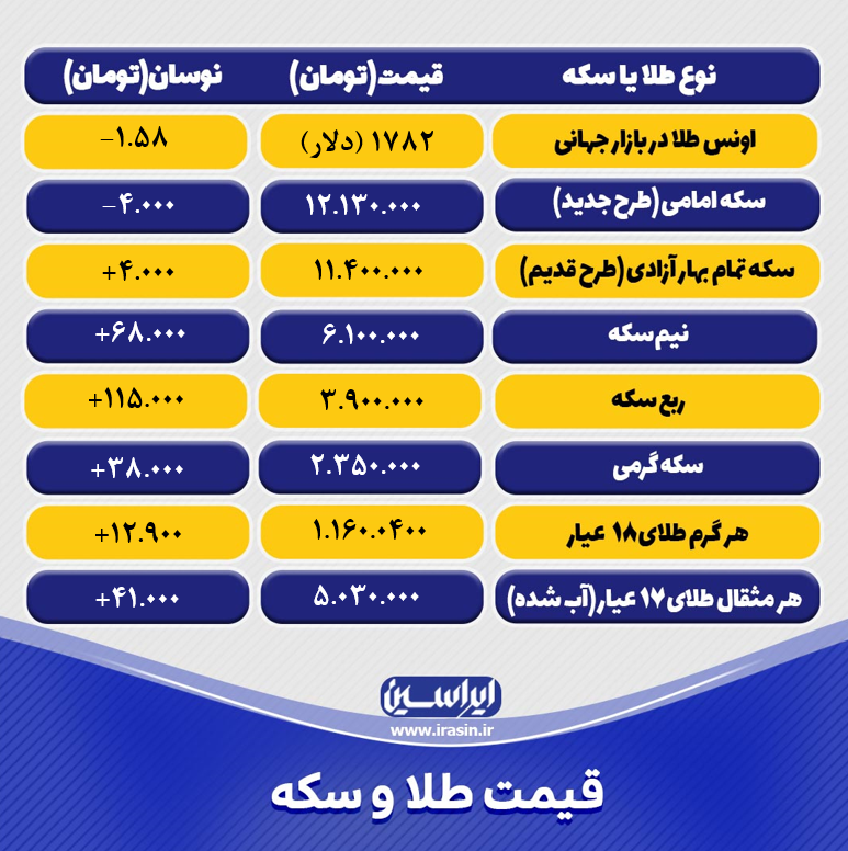 قیمت طلا و سکه امروز شنبه ۳۰ مرداد ۱۴۰۰+ تحلیل و پیش بینی قیمت طلا