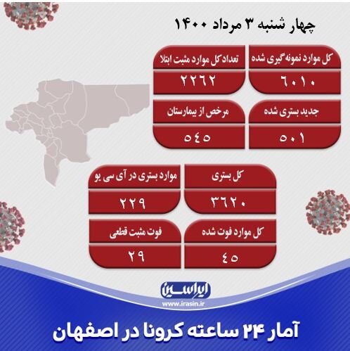هنوز زود است بگوییم کرونا روند کاهشی در اصفهان گرفته است/شناسایی۲۲۶۲ بیمار جدید  