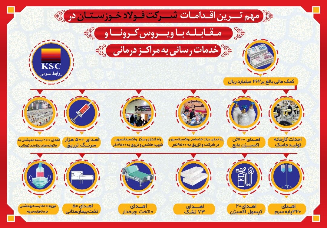مهم ترین اقدامات شرکت فولاد خوزستان در مقابله با ویروس کرونا و خدمات رسانی به مراکز درمانی