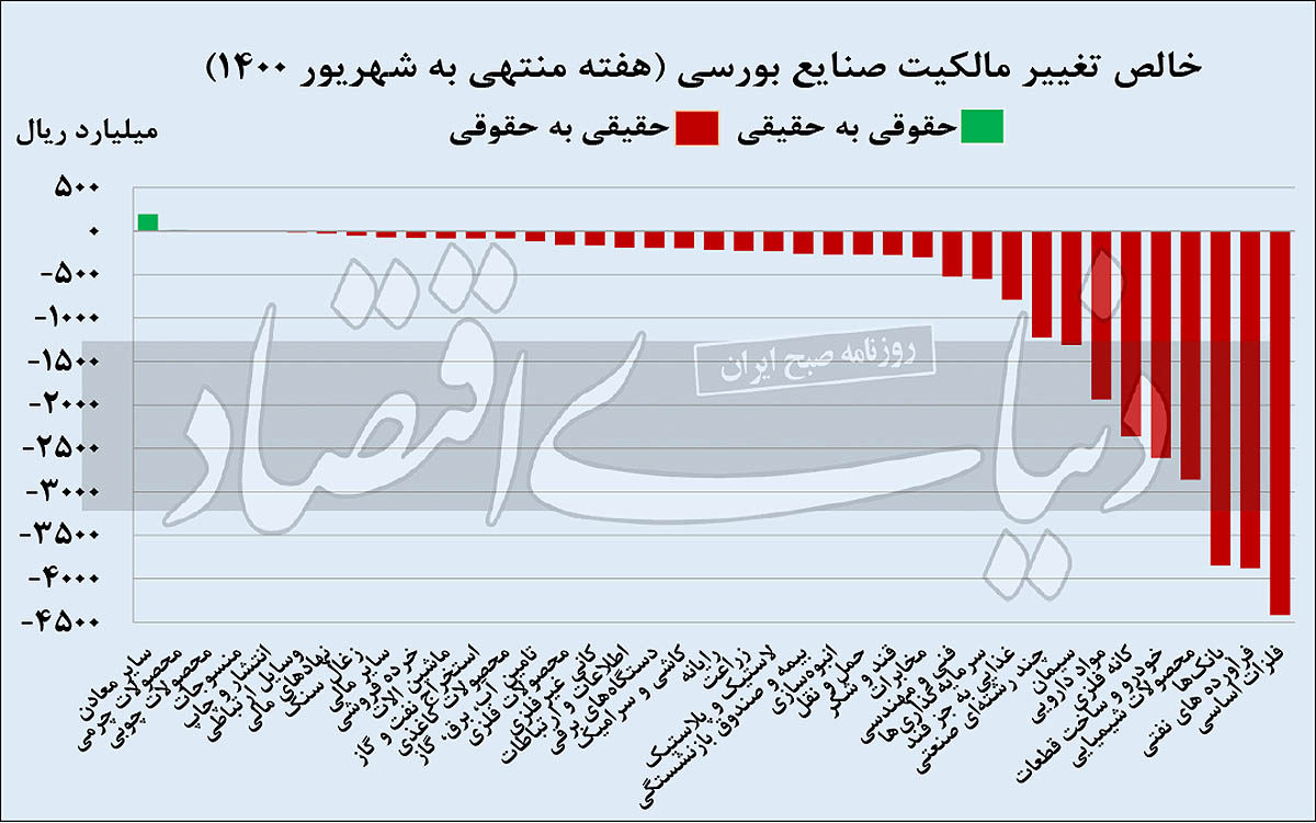 فرار سهامداران خرد از زیان
