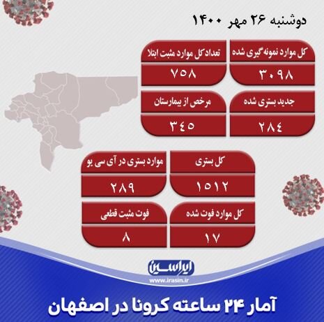 ۷۵۸بیمار جدید مبتلا به کرونا در اصفهان شناسایی شدند /فوت ۱۷ نفر