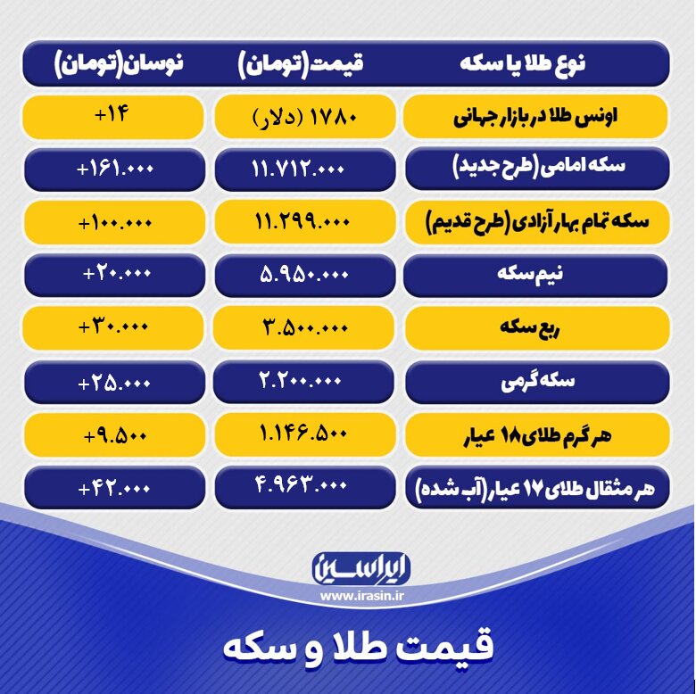 قیمت طلا و سکه امروز سه‌شنبه ۲۷ مهر