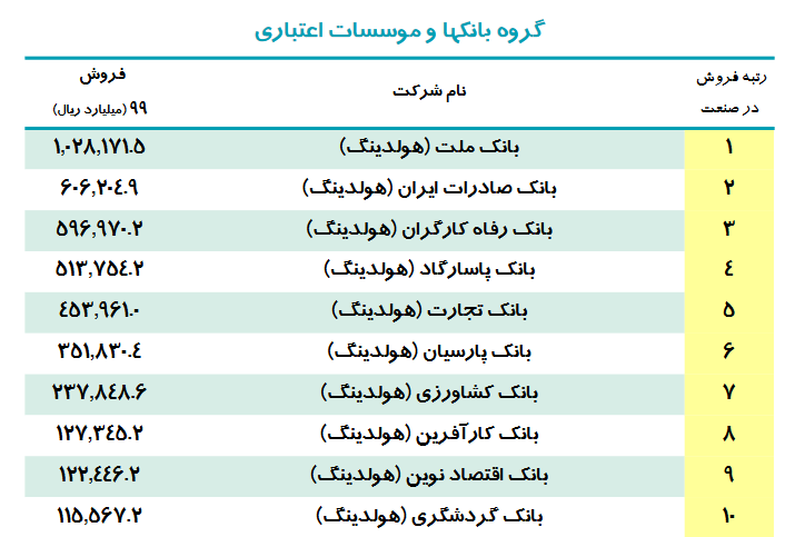 ۱۰ بانک برتر ایران در ۱۴۰۰