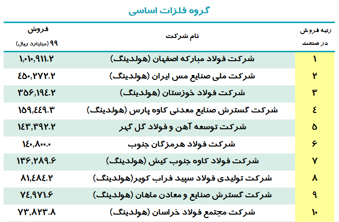 ۱۰ شرکت برتر ایران در گروه فلزات اساسی/ فولاد مبارکه در جایگاه نخست ایستاد